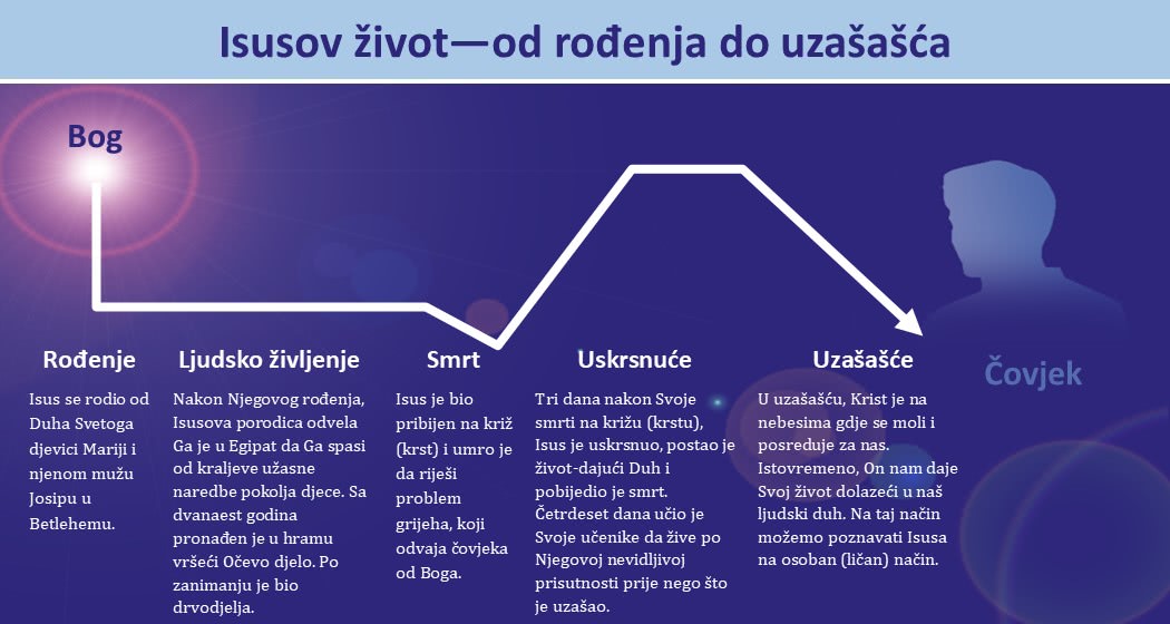 Isusov život u Bibliji