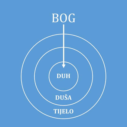 Tajna Ljudskoga Života