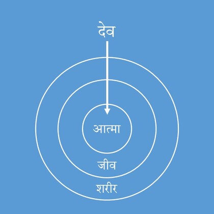 मानवी जीवनाचे रहस्य