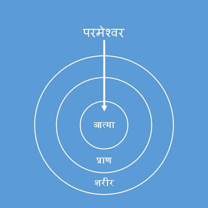 मानव जीवनको रहस्य