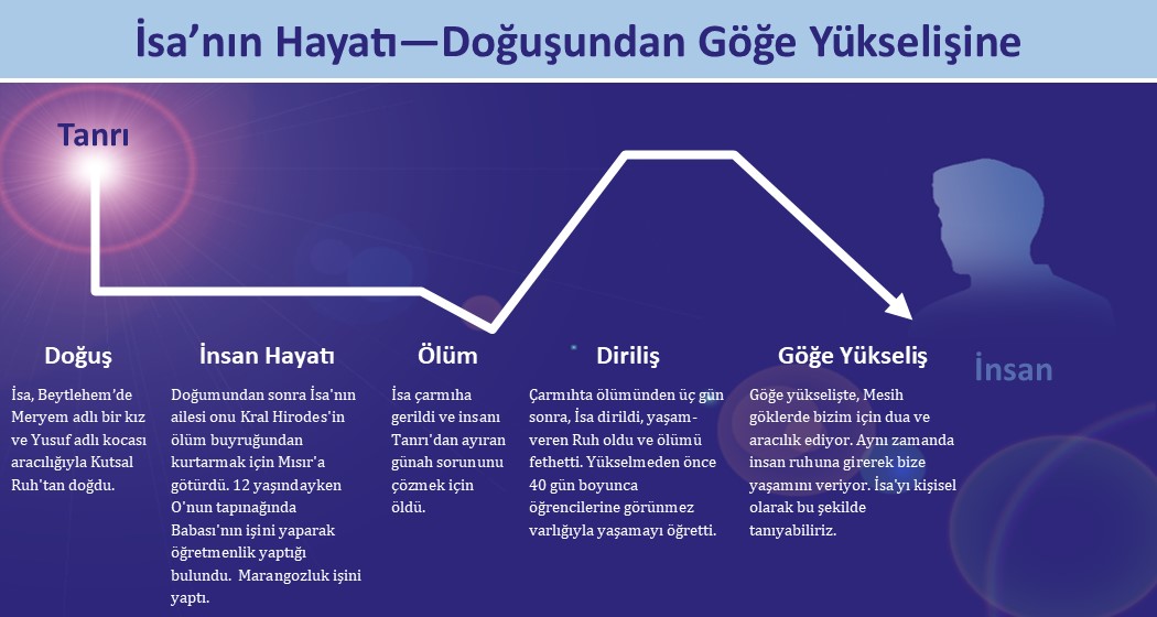 Kutsal Kitap’taki İsa'nın Hayatı